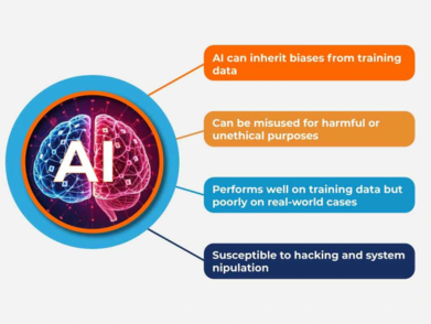 Diagram of AI brain with text boxes outlining risks: bias, unethical use, low real-world accuracy, and hacking vulnerability.